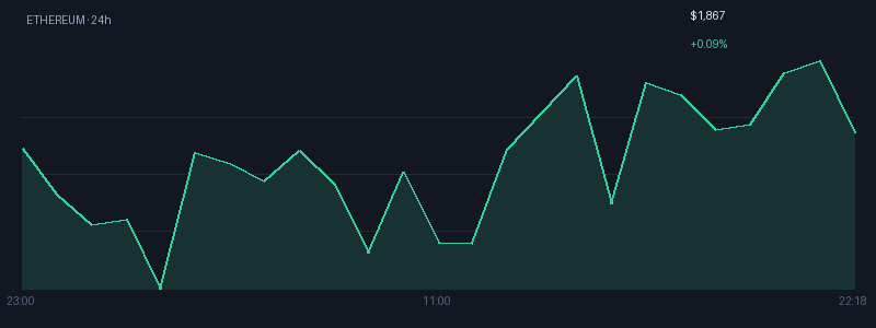 Graphique ethereum 1j