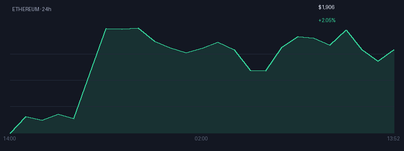 Graphique ethereum 1j
