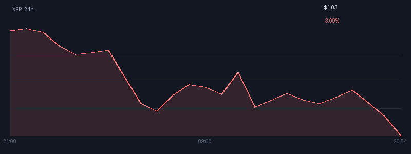 Graphique xrp 1j