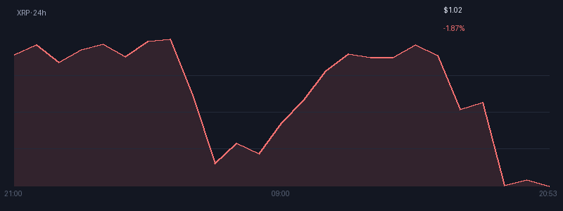 Graphique xrp 1j