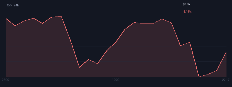 Graphique xrp 1j