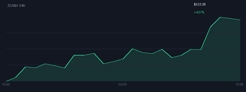 Graphique zcash 1j