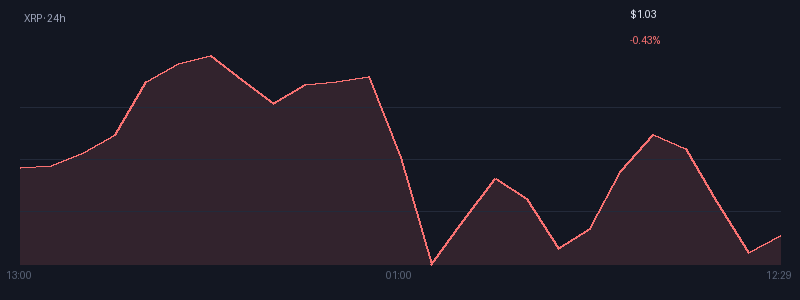 Graphique xrp 1j