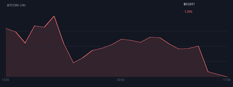 Graphique bitcoin 1j