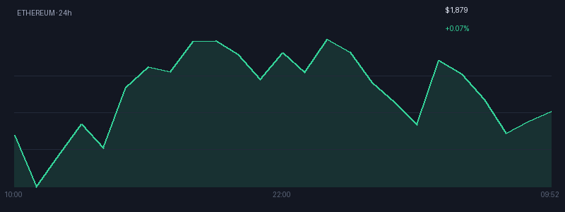 Graphique ethereum 1j
