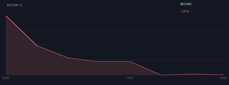 Graphique bitcoin 7j