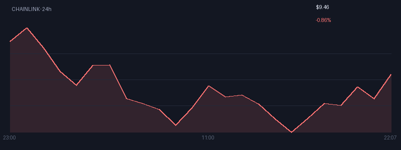 Graphique chainlink 1j