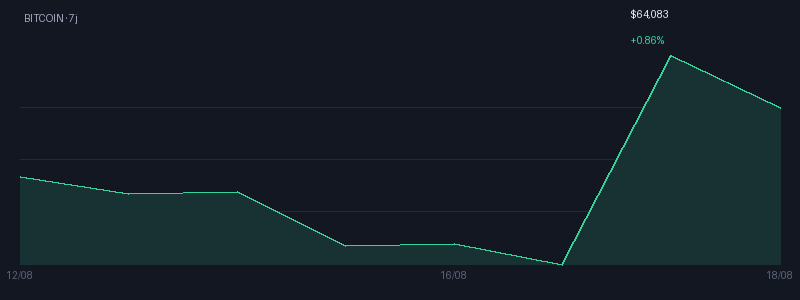 Graphique bitcoin 7j