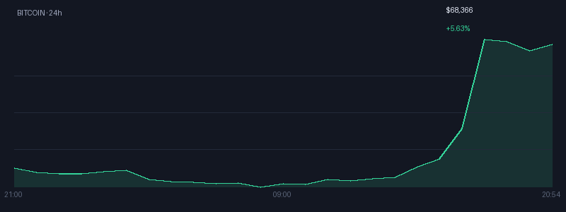 Graphique bitcoin 1j