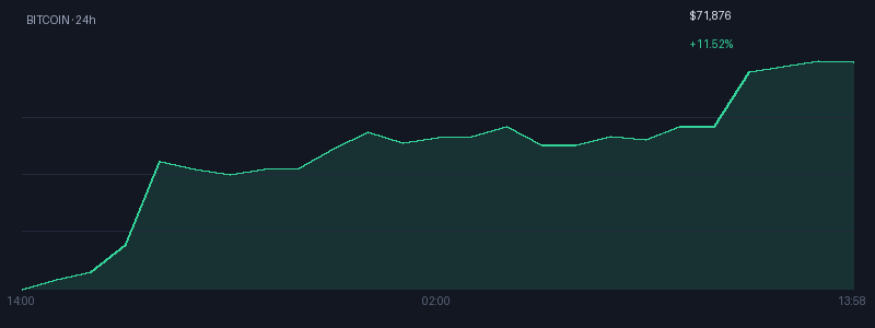 Graphique bitcoin 1j