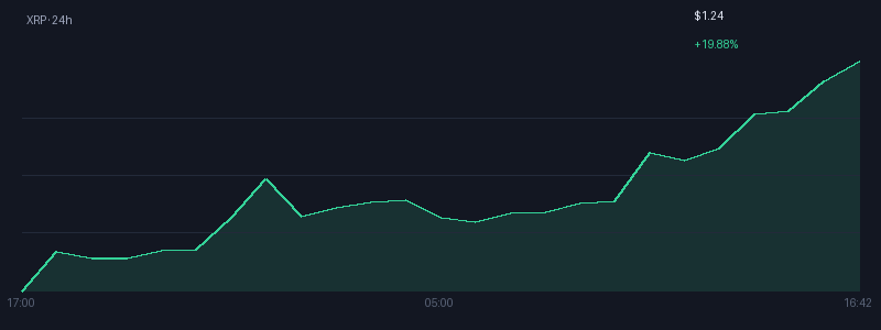 Graphique xrp 1j