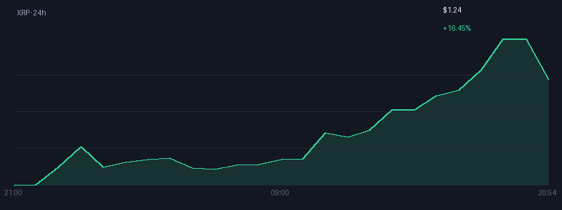 Graphique xrp 1j