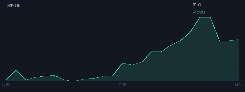 Graphique xrp 1j