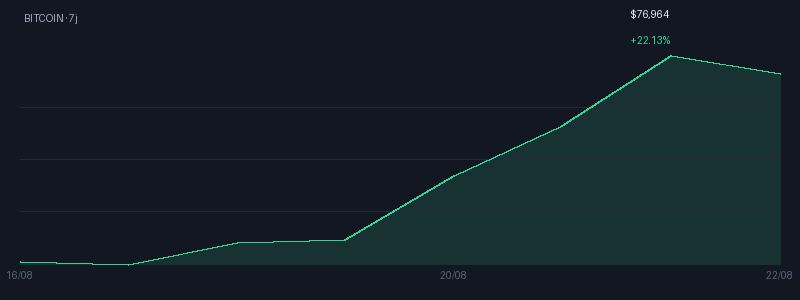 Graphique bitcoin 7j