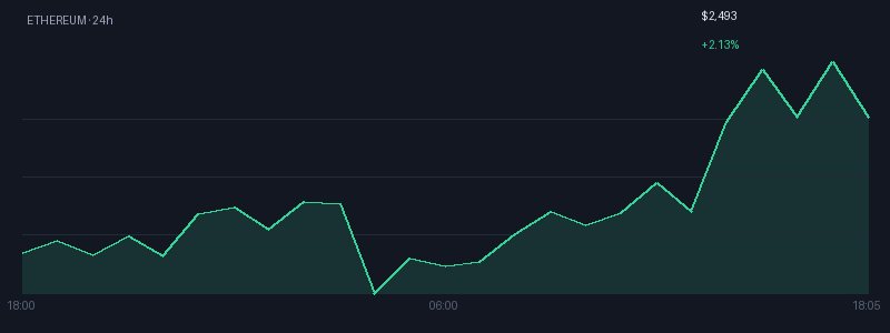 Graphique ethereum 1j
