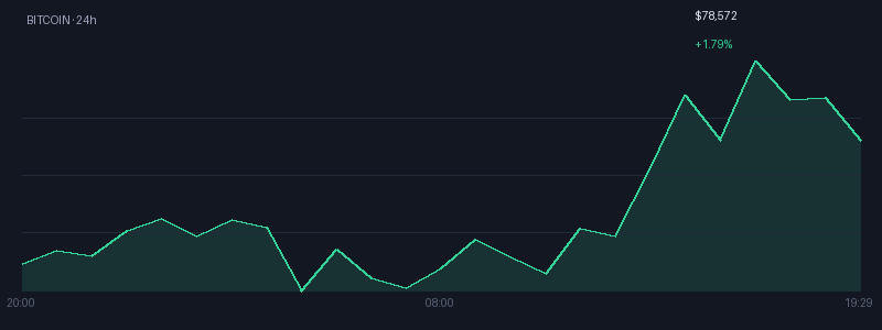 Graphique bitcoin 1j