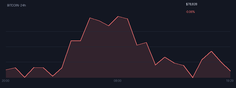 Graphique bitcoin 1j