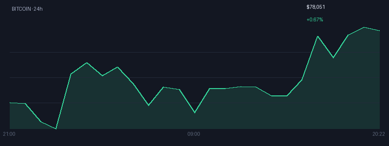 Graphique bitcoin 1j