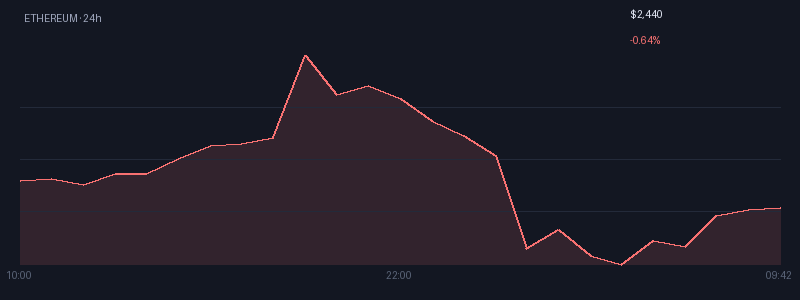 Graphique ethereum 1j