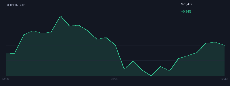 Graphique bitcoin 1j