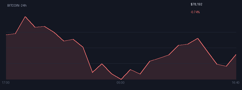 Graphique bitcoin 1j