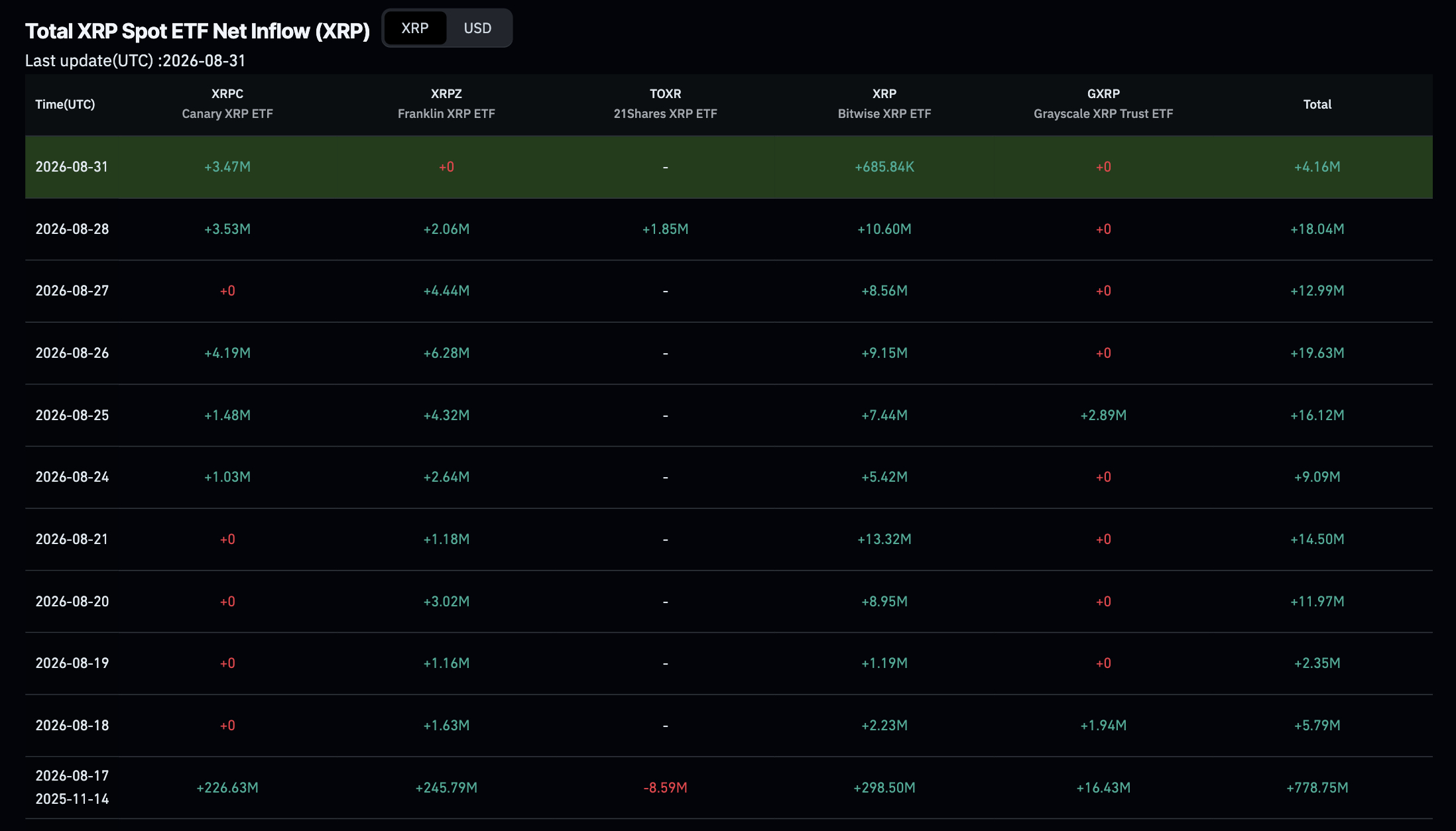 XRP : 10 jours consécutifs d'entrées ETF — la correction va-t-elle tenir ?