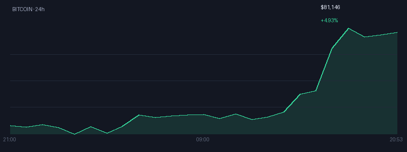 Graphique bitcoin 1j
