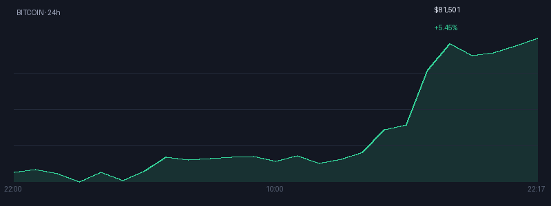 Graphique bitcoin 1j