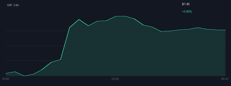 Graphique xrp 1j