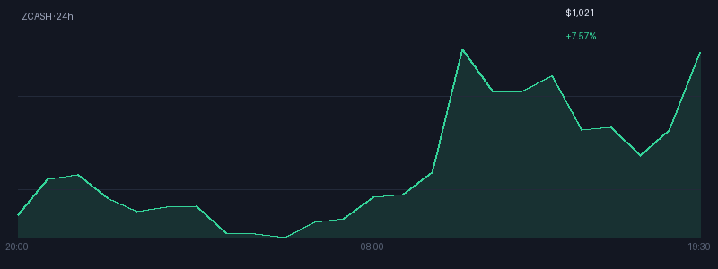 Graphique zcash 1j