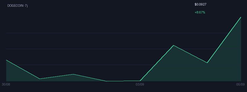 Graphique dogecoin 7j