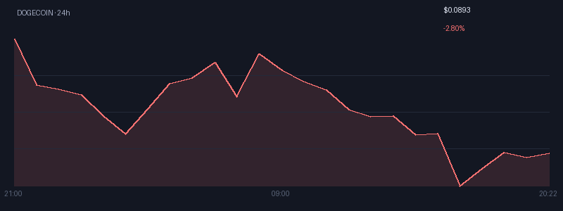 Graphique dogecoin 1j