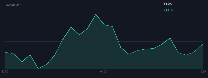 Graphique zcash 1j
