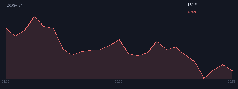 Graphique zcash 1j