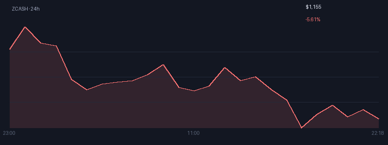 Graphique zcash 1j