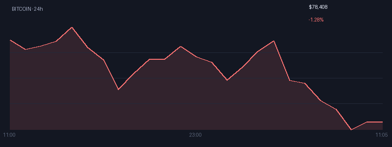 Graphique bitcoin 1j