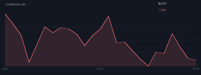 Graphique ethereum 1j