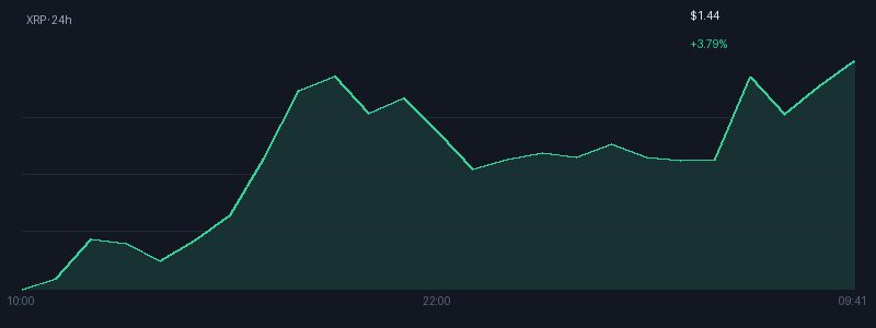 Graphique xrp 1j