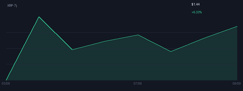 Graphique xrp 7j