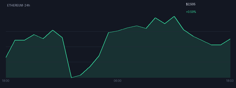 Graphique ethereum 1j