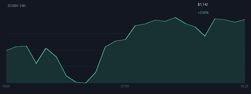 Graphique zcash 1j