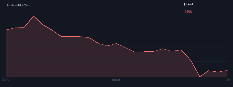 Graphique ethereum 1j
