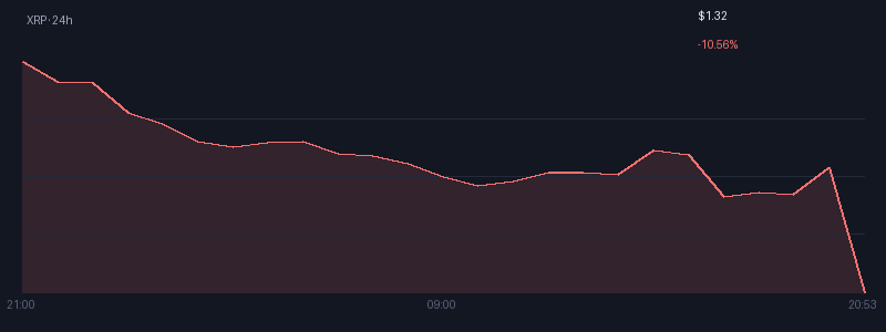 Graphique xrp 1j