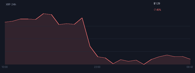 Graphique xrp 1j