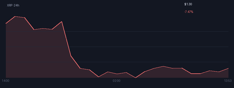 Graphique xrp 1j