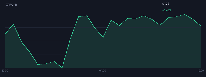 Graphique xrp 1j
