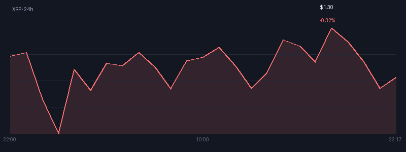 Graphique xrp 1j
