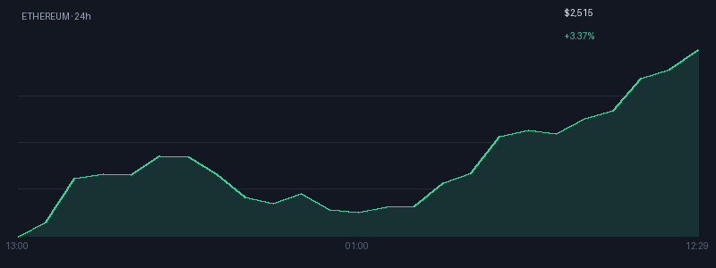 Graphique ethereum 1j