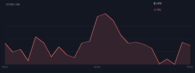 Graphique zcash 1j