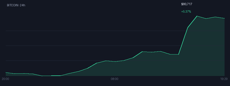 Graphique bitcoin 1j